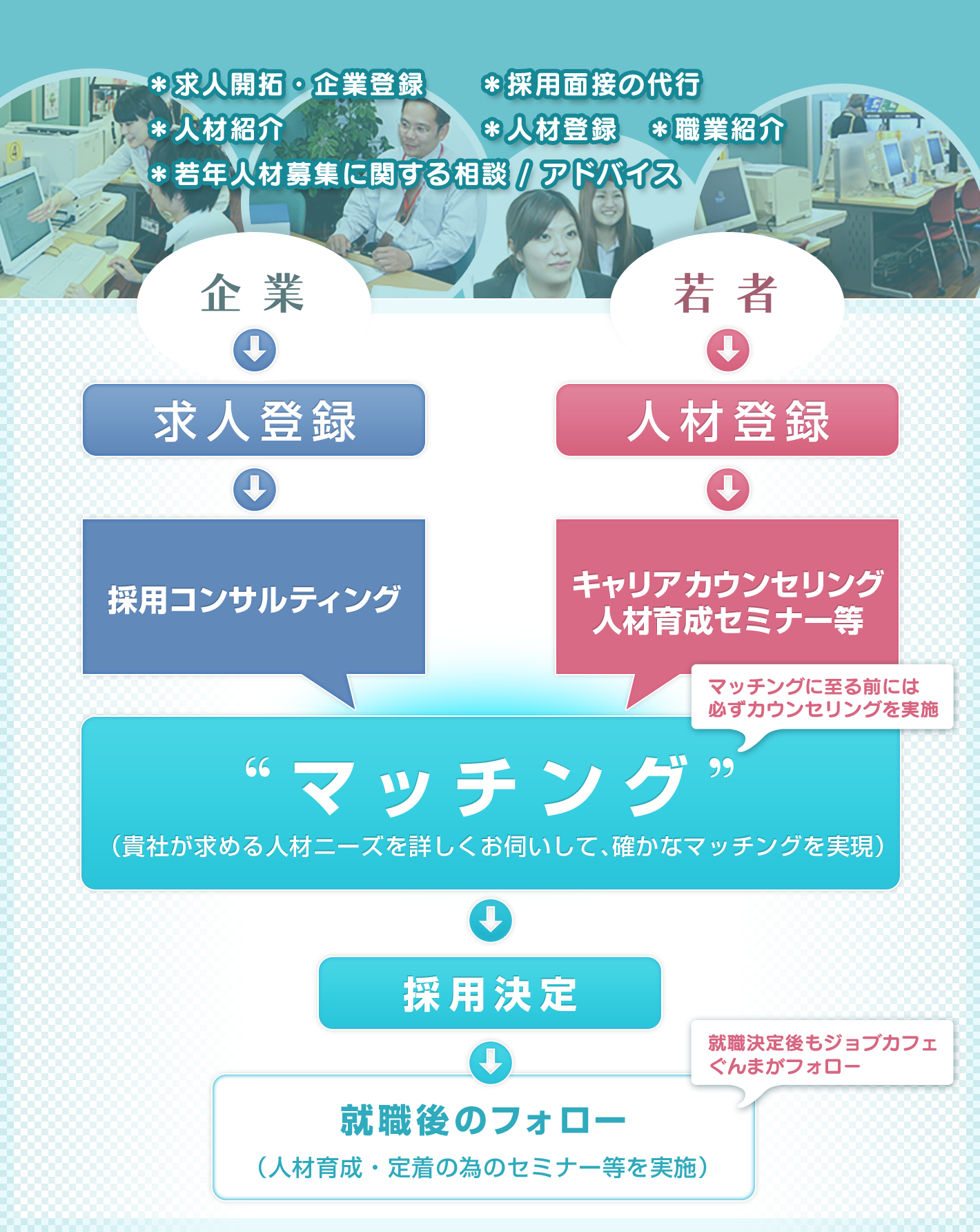 求人開拓・企業登録 人材紹介 若手人材募集に関する相談/アドバイス 採用面接の代行 人材登録 職業紹介 求人登録 採用コンサルティング 人材登録 キャリアカウンセリング 人材育成セミナー等 マッチング マッチングに至る前には必ずカウンセリングを実施（貴社が求める人材ニーズを詳しくお伺いして、確かなマッチングを実現） 就職後のフォロー 就職決定後もジョブカフェぐんまがフォロー（人材育成・定着び為のセミナー等を実施）