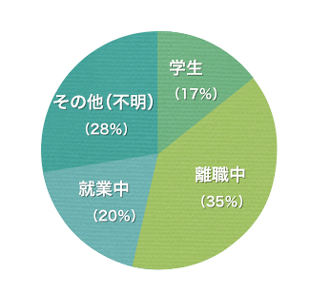 平成23年度利用者の現状