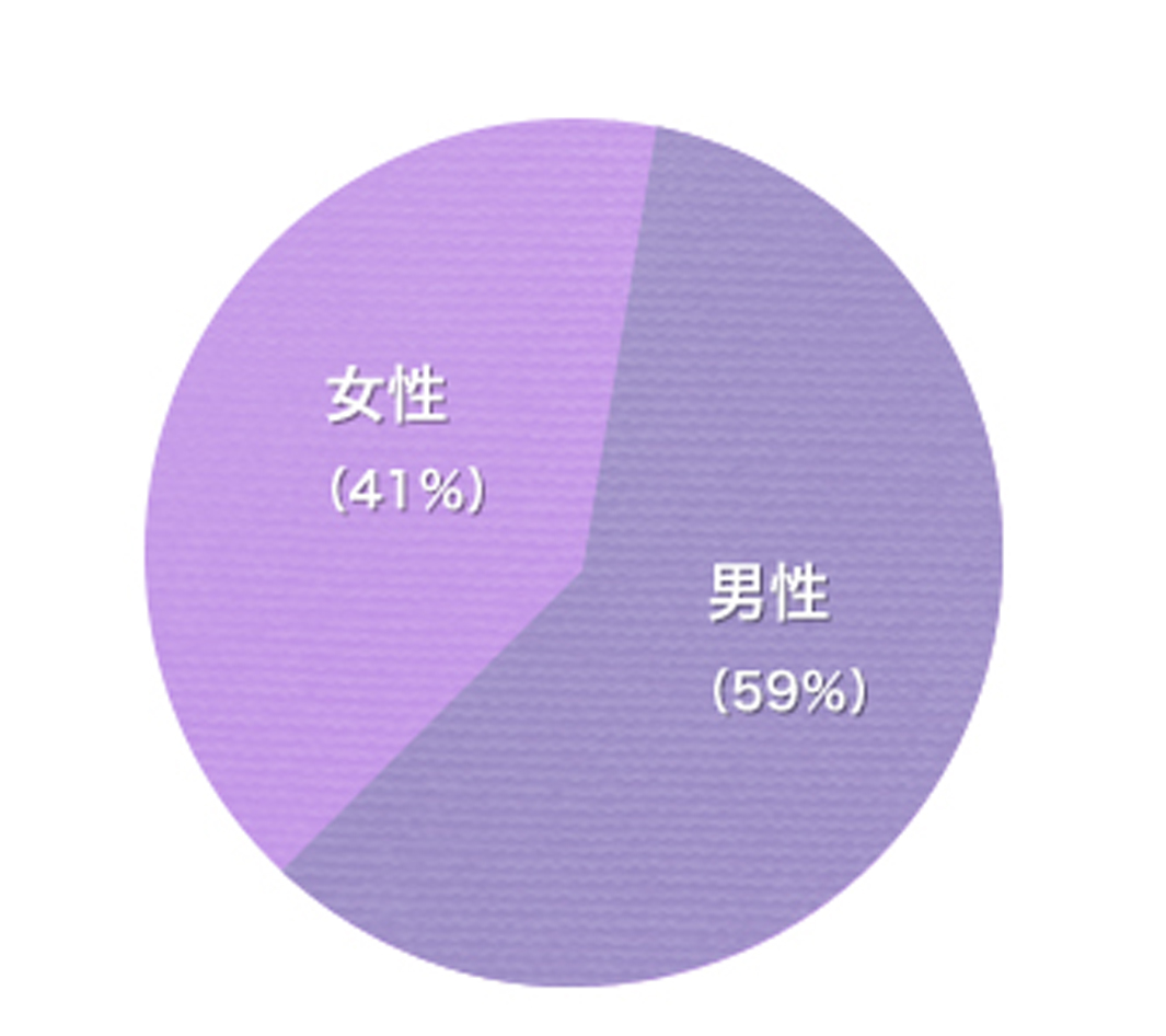 平成23年度利用者の性別別