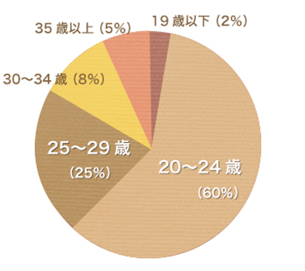 平成23年度利用者の年齢別