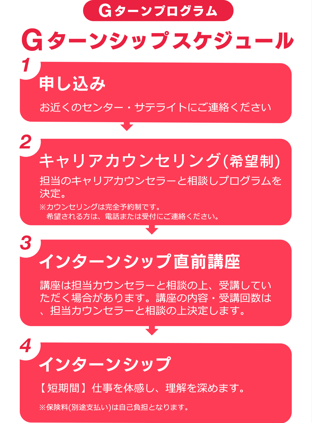 G ターンプログラム G ターンシップスケジュール 1 申し込み お近くのセンター・サテライトにご連絡ください 2 キャリアカウンセリング 担当のキャリアカウンセラーと相談しプログラムを決定。※カウンセリングは完全予約制です。電話または受付にご連絡ください。 3 インターンシップ直前講座 講座は担当カウンセラーと相談の上、受講したいただく場合があります。講座の内容・受講回数は、担当カウンセラーと相談の上決定します。 4 インターンシップ 【短期間】仕事を体感し、理解を深めます。※保険料（別途支払い）は自己負担となります。